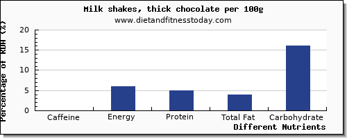 chart to show highest caffeine in a shake per 100g